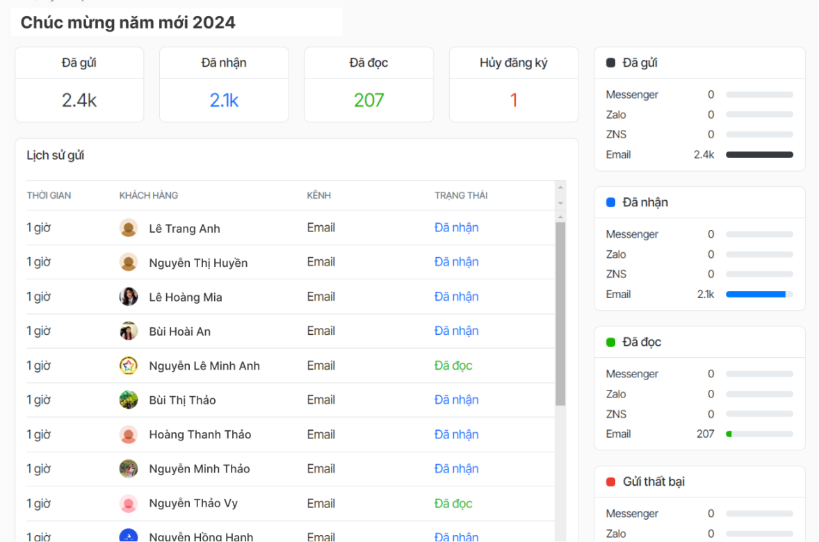 evaluate campaign results